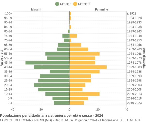 Grafico cittadini stranieri - Licciana Nardi 2024