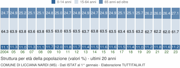 Grafico struttura della popolazione Comune di Licciana Nardi (MS)
