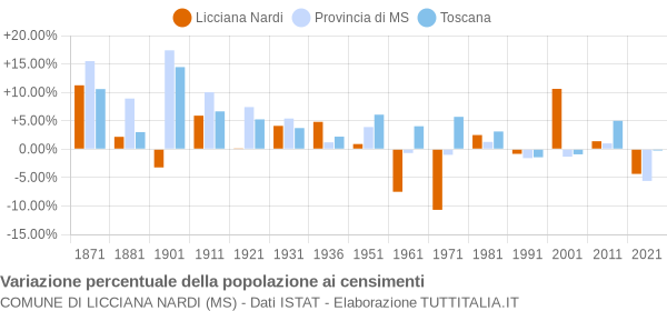 Grafico variazione percentuale della popolazione Comune di Licciana Nardi (MS)