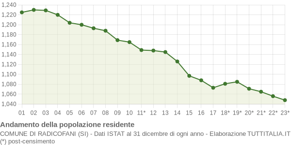 Andamento popolazione Comune di Radicofani (SI)