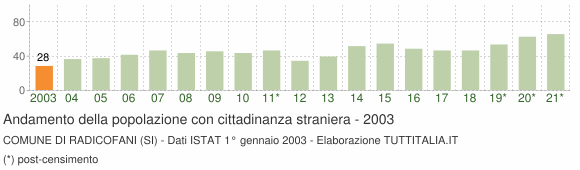 Grafico andamento popolazione stranieri Comune di Radicofani (SI)