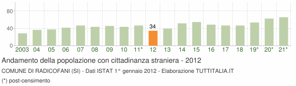 Grafico andamento popolazione stranieri Comune di Radicofani (SI)