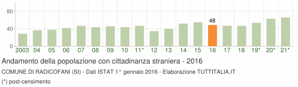 Grafico andamento popolazione stranieri Comune di Radicofani (SI)