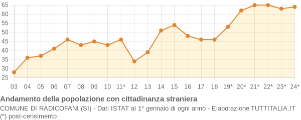 Andamento popolazione stranieri Comune di Radicofani (SI)