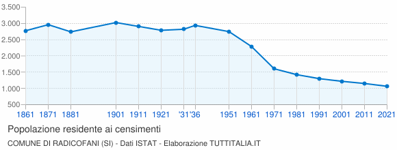 Grafico andamento storico popolazione Comune di Radicofani (SI)