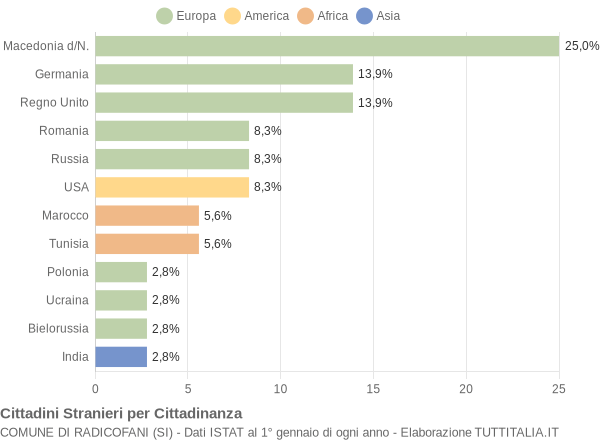 Grafico cittadinanza stranieri - Radicofani 2004