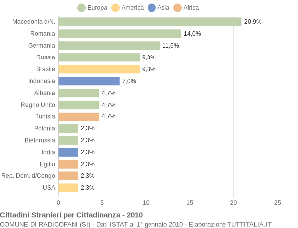 Grafico cittadinanza stranieri - Radicofani 2010