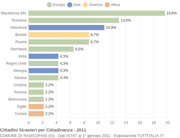 Grafico cittadinanza stranieri - Radicofani 2011