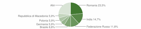 Grafico cittadinanza stranieri - Radicofani 2012