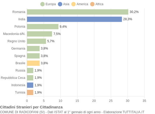 Grafico cittadinanza stranieri - Radicofani 2019