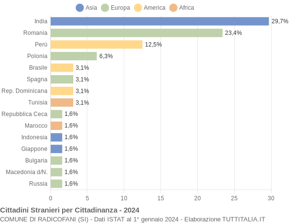 Grafico cittadinanza stranieri - Radicofani 2024