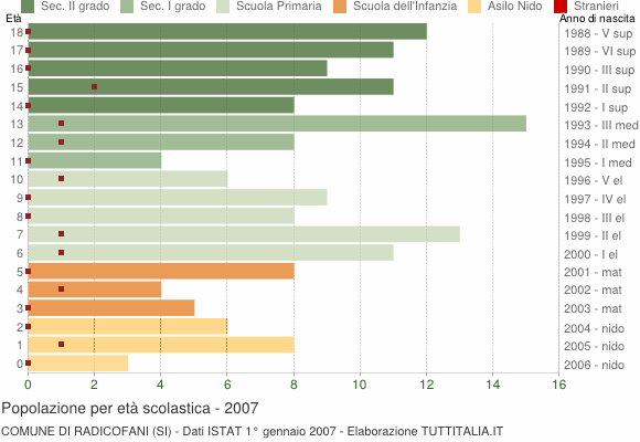 Grafico Popolazione in età scolastica - Radicofani 2007