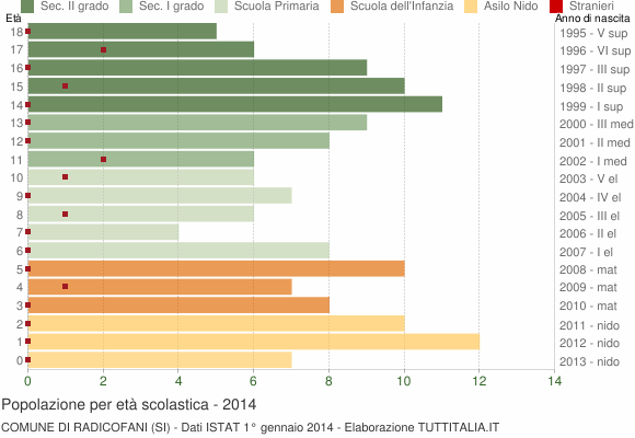 Grafico Popolazione in età scolastica - Radicofani 2014