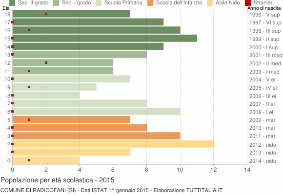 Grafico Popolazione in età scolastica - Radicofani 2015