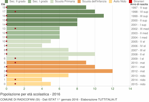 Grafico Popolazione in età scolastica - Radicofani 2016