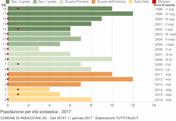 Grafico Popolazione in età scolastica - Radicofani 2017