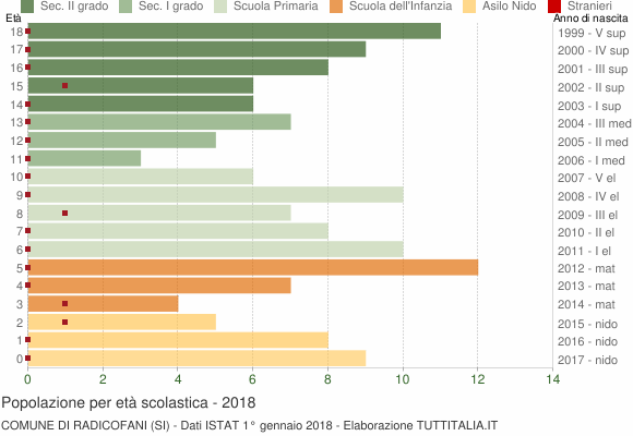 Grafico Popolazione in età scolastica - Radicofani 2018
