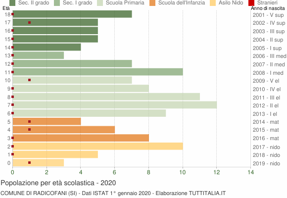Grafico Popolazione in età scolastica - Radicofani 2020