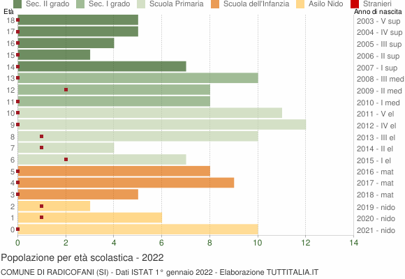 Grafico Popolazione in età scolastica - Radicofani 2022