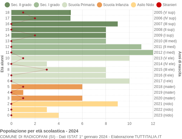 Grafico Popolazione in età scolastica - Radicofani 2024