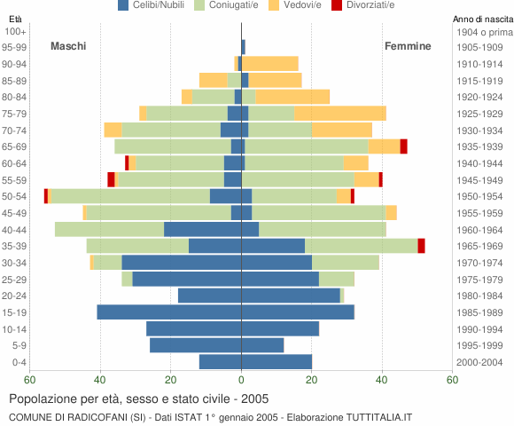 Grafico Popolazione per età, sesso e stato civile Comune di Radicofani (SI)