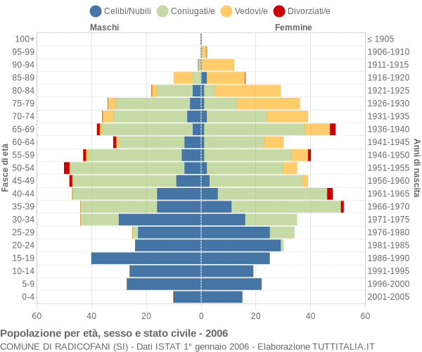 Grafico Popolazione per età, sesso e stato civile Comune di Radicofani (SI)