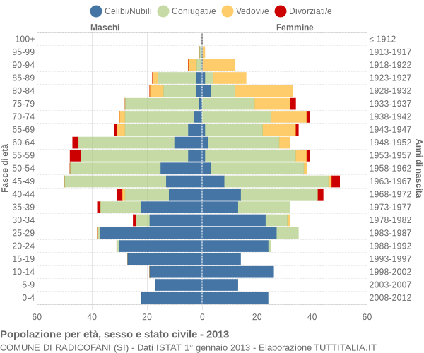 Grafico Popolazione per età, sesso e stato civile Comune di Radicofani (SI)