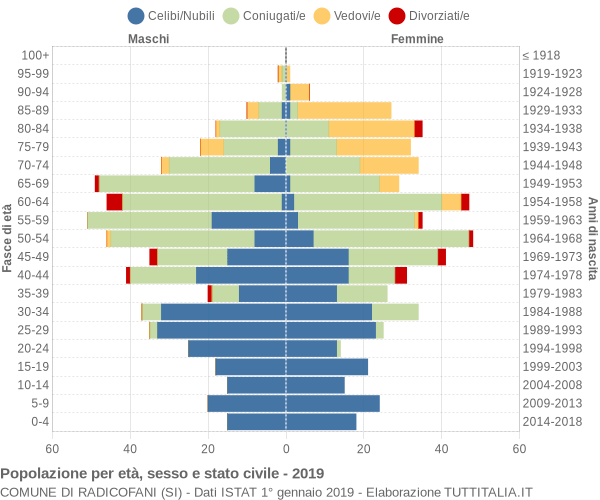 Grafico Popolazione per età, sesso e stato civile Comune di Radicofani (SI)