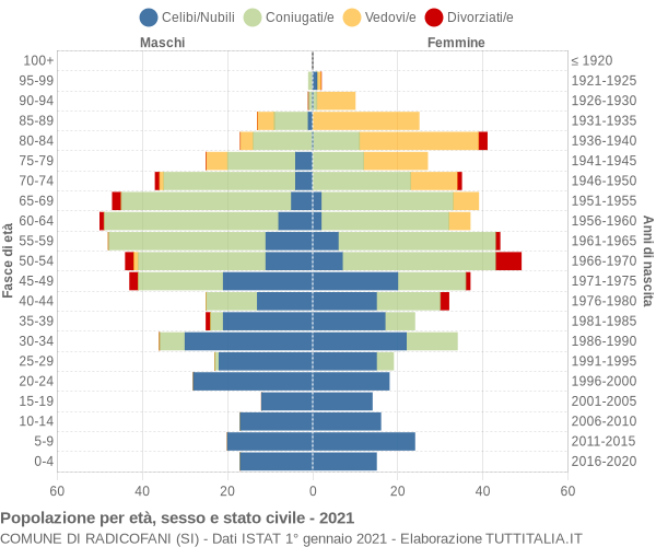 Grafico Popolazione per età, sesso e stato civile Comune di Radicofani (SI)