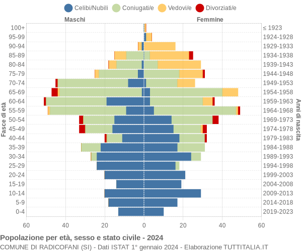 Grafico Popolazione per età, sesso e stato civile Comune di Radicofani (SI)