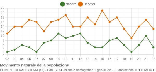 Grafico movimento naturale della popolazione Comune di Radicofani (SI)