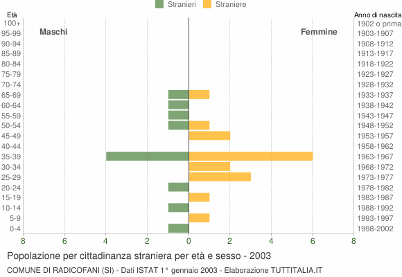 Grafico cittadini stranieri - Radicofani 2003