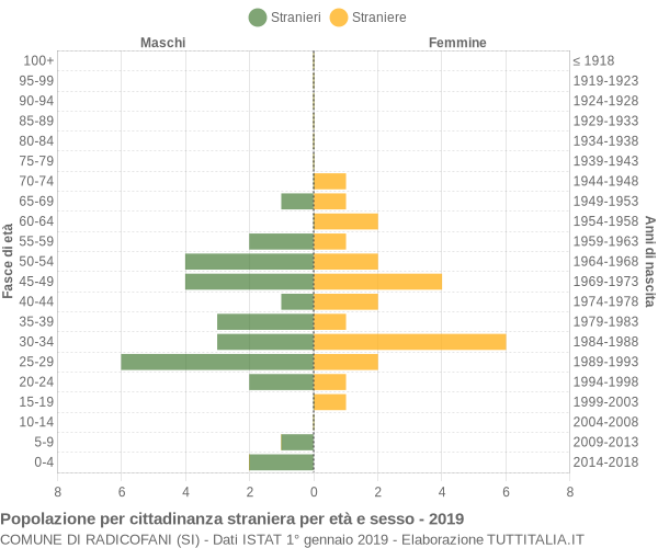 Grafico cittadini stranieri - Radicofani 2019