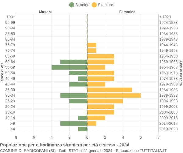 Grafico cittadini stranieri - Radicofani 2024