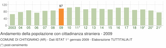 Grafico andamento popolazione stranieri Comune di Chitignano (AR)