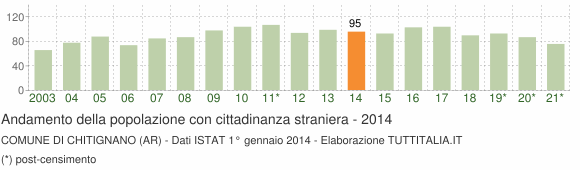 Grafico andamento popolazione stranieri Comune di Chitignano (AR)