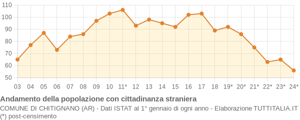 Andamento popolazione stranieri Comune di Chitignano (AR)