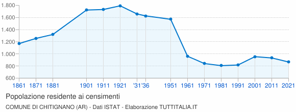 Grafico andamento storico popolazione Comune di Chitignano (AR)