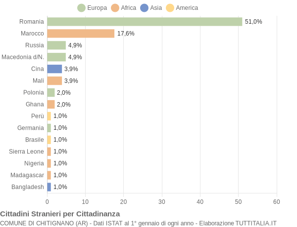 Grafico cittadinanza stranieri - Chitignano 2016