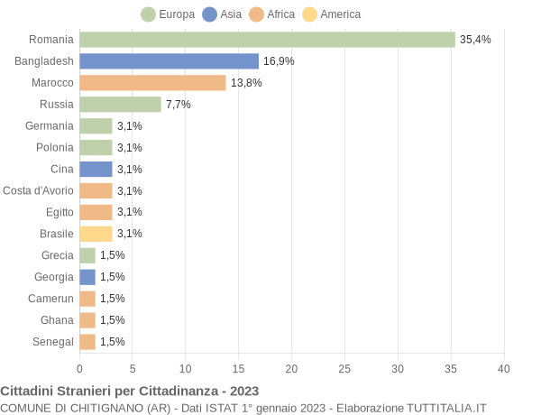 Grafico cittadinanza stranieri - Chitignano 2023