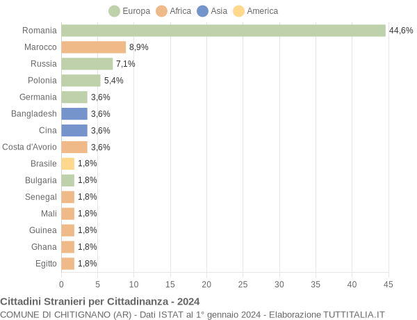 Grafico cittadinanza stranieri - Chitignano 2024