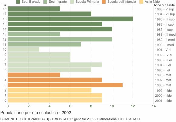 Grafico Popolazione in età scolastica - Chitignano 2002