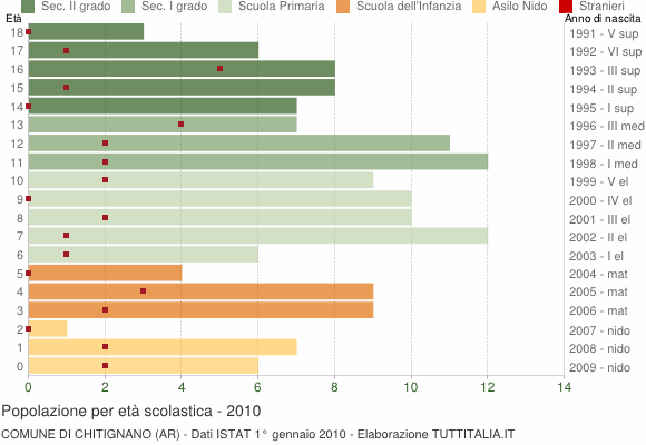 Grafico Popolazione in età scolastica - Chitignano 2010