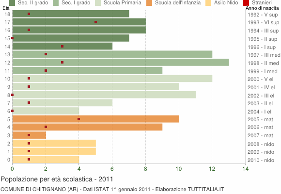 Grafico Popolazione in età scolastica - Chitignano 2011