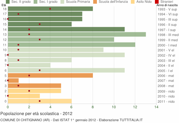 Grafico Popolazione in età scolastica - Chitignano 2012