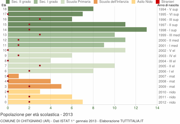 Grafico Popolazione in età scolastica - Chitignano 2013