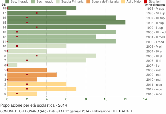 Grafico Popolazione in età scolastica - Chitignano 2014