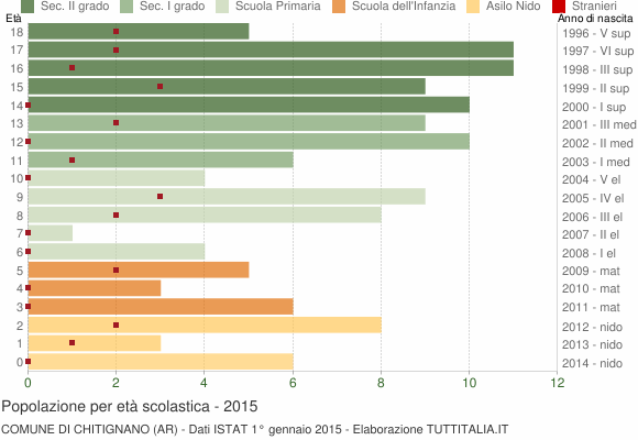 Grafico Popolazione in età scolastica - Chitignano 2015
