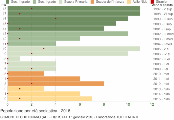 Grafico Popolazione in età scolastica - Chitignano 2016