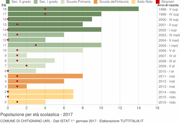 Grafico Popolazione in età scolastica - Chitignano 2017